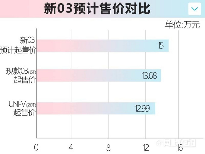 新領(lǐng)克03家族將于9月23日上市 15萬起售