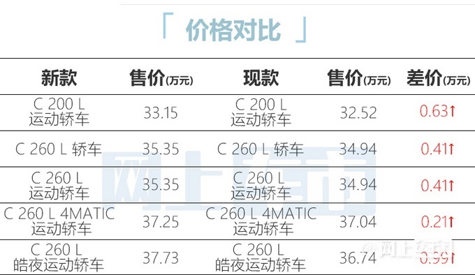 奔馳新C級(jí)將漲價(jià) 售價(jià)33.15-37.73萬元