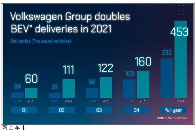 大眾2021年電動車全年總銷量達(dá)45.29萬