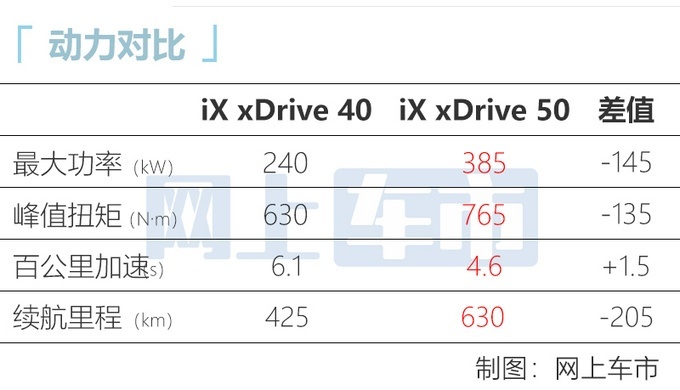 寶馬iX xDrive 40售價(jià)曝光上市時(shí)間確定