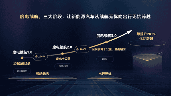 02-度电续航1.0~3.0.PNG