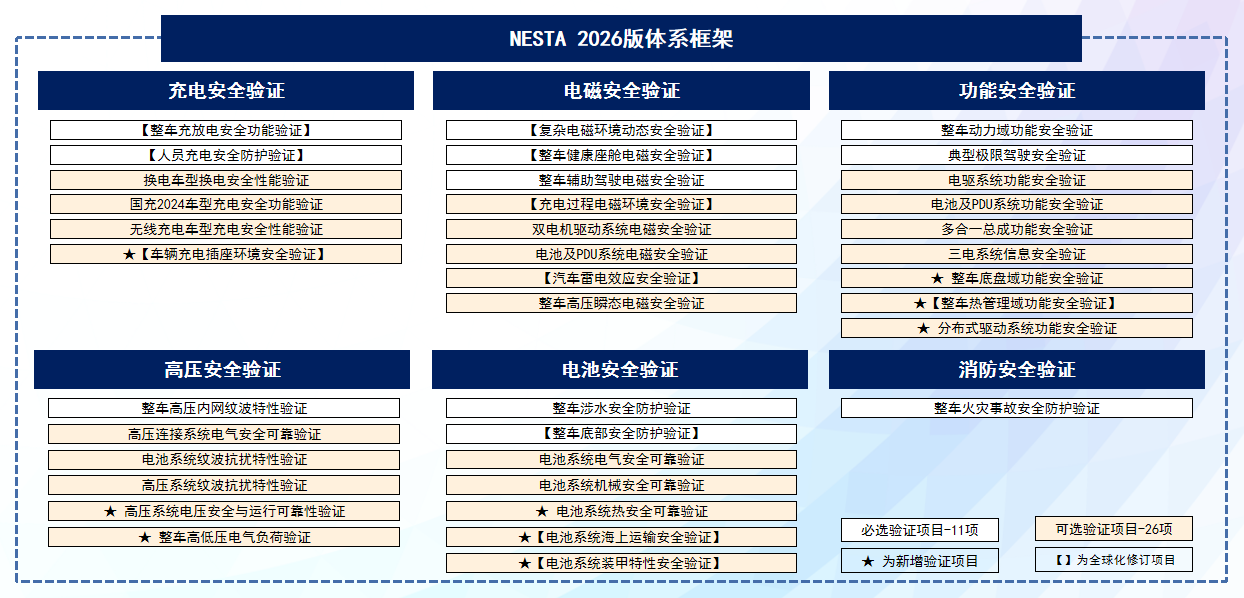 图2:NESTA 2026版体系框架