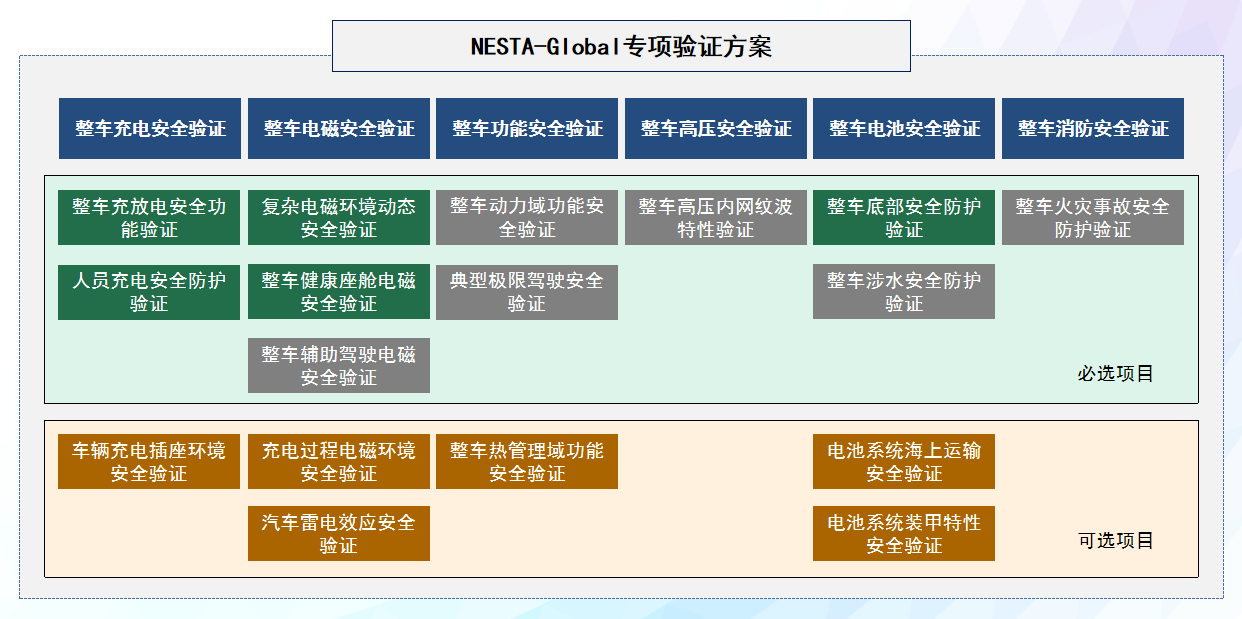 图3:NESTA Global体系框架