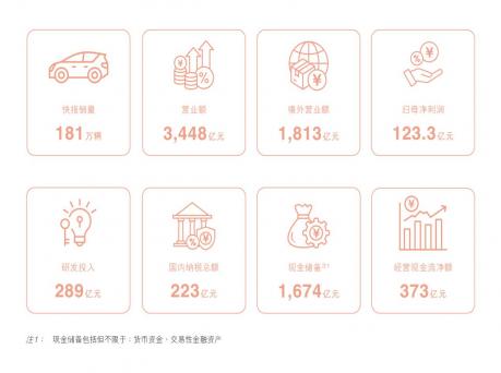 比亚迪半年报：海外销量同比大增68%，全球
