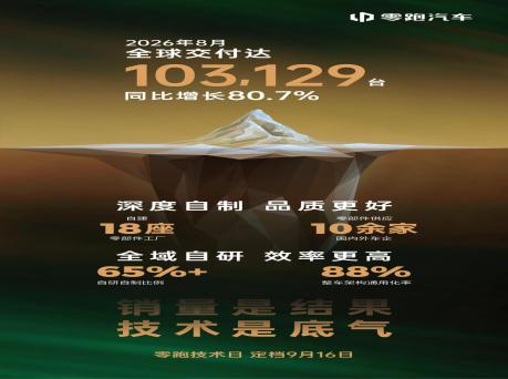 零跑8月全球交付达103129台，9月技术发布