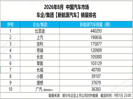 8月新能源销量榜出炉，比亚迪44万辆断层