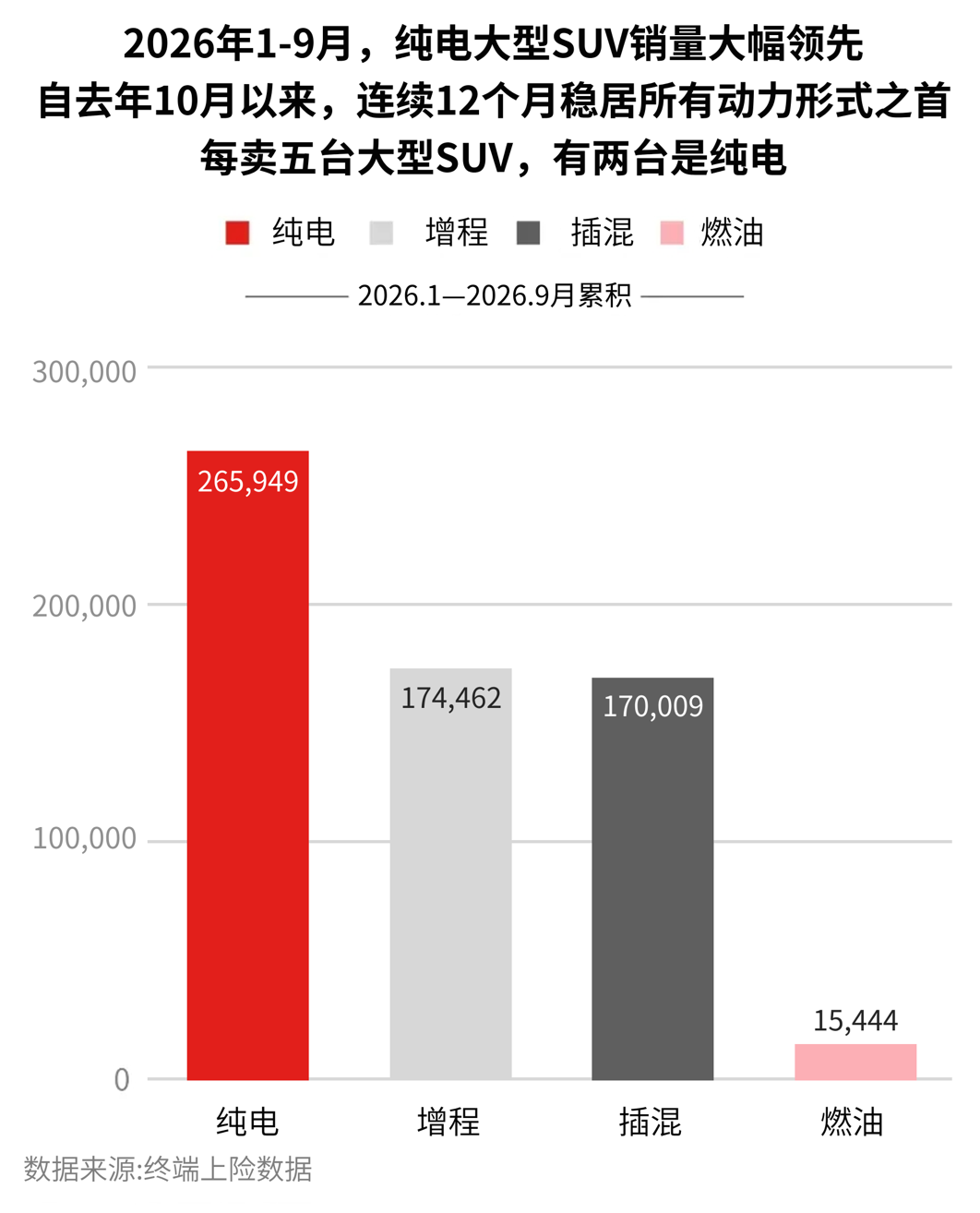今年前三季度蔚来公司大型SUV市占率超3